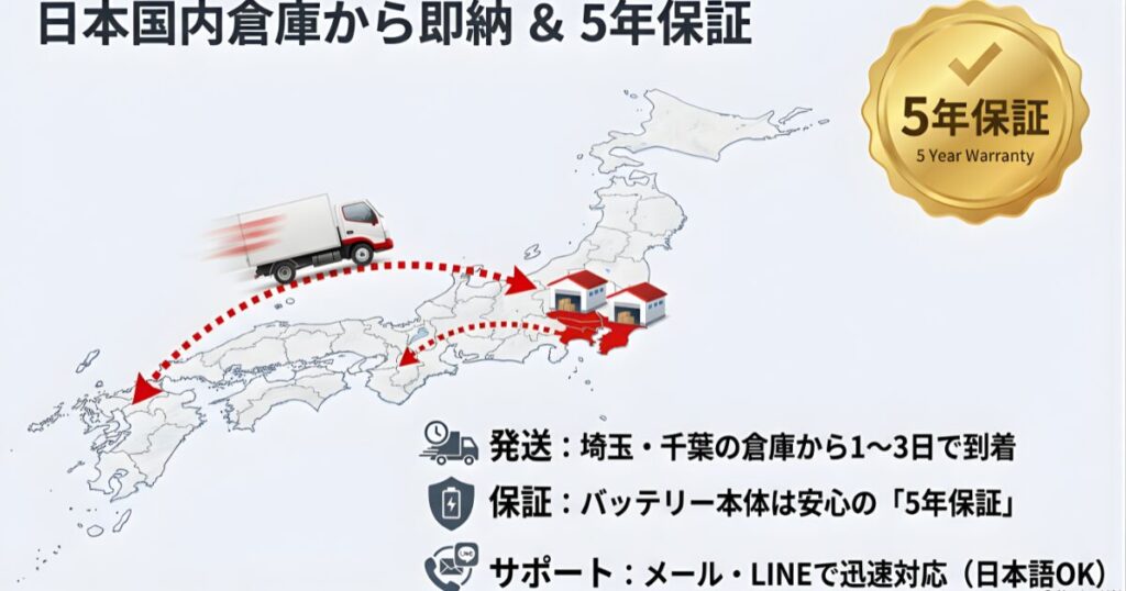 埼玉・千葉の倉庫から1〜3日で到着する配送体制と、安心の5年保証、LINEサポートについての案内
