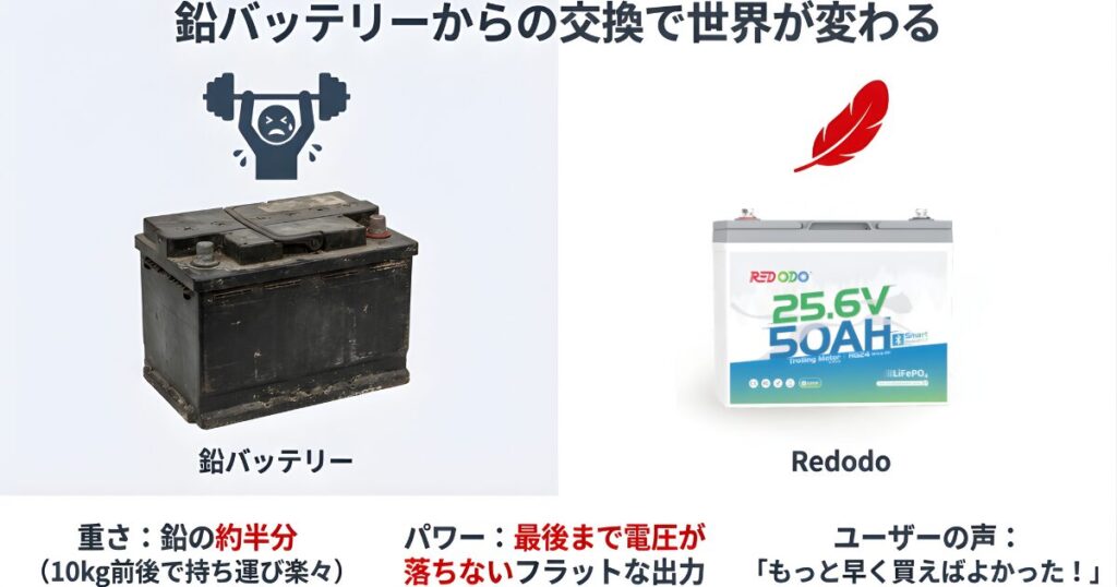 鉛バッテリーと比較して重さが約半分になり、最後まで電圧が落ちないフラットな出力特性を解説する図解
