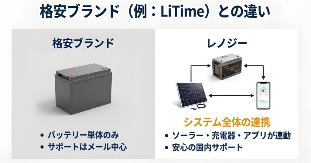Renogyのシステム連携（ソーラー・バッテリー・アプリ）と格安ブランド単体利用時の違いを示す図