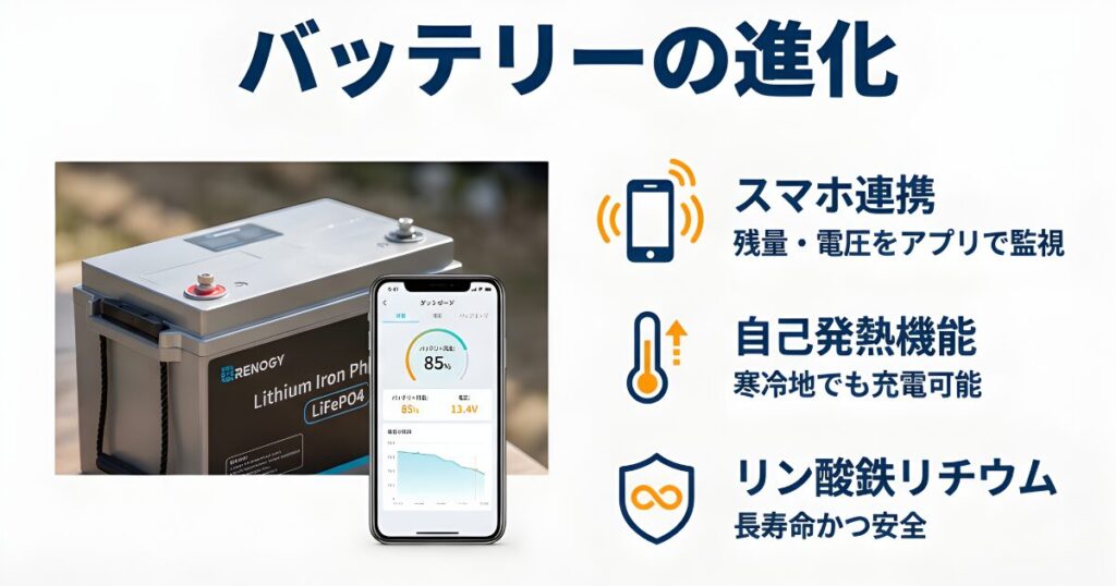Renogy製リン酸鉄リチウムイオンバッテリーの内部構造と専用アプリによる監視画面のイメージ