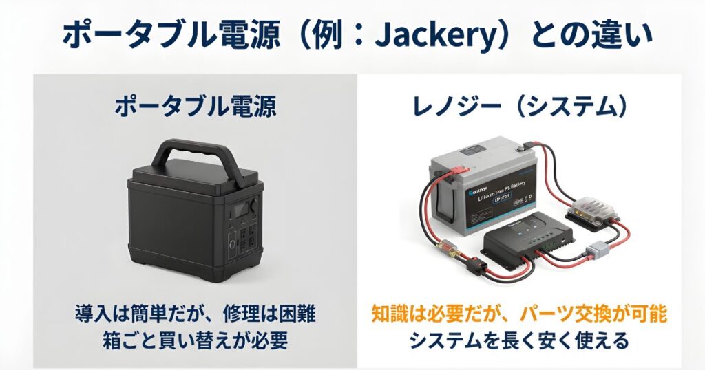 Jackeryなどの箱型ポータブル電源と、パーツ交換可能なRenogyサブバッテリーシステムの違い比較図