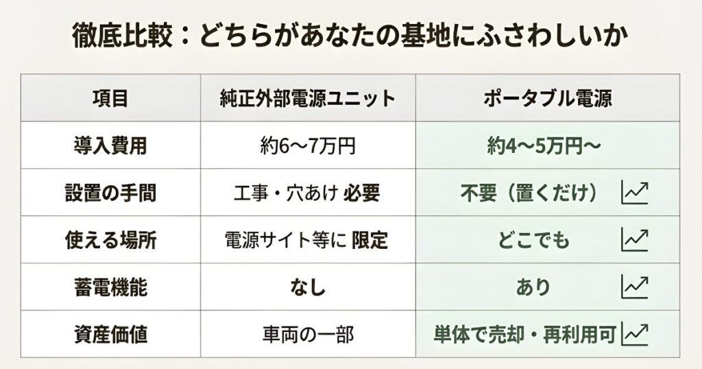 スペーシアベースの電源として純正オプションとポータブル電源の費用・設置・利便性を比較した一覧表