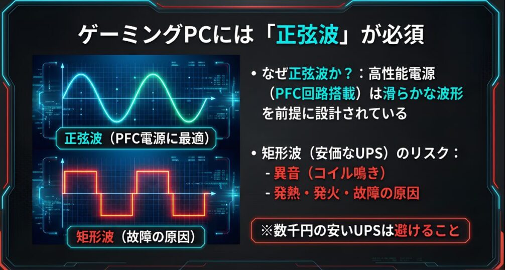 ゲーミングPCに必要な正弦波UPSと故障の原因になる矩形波UPSの波形比較