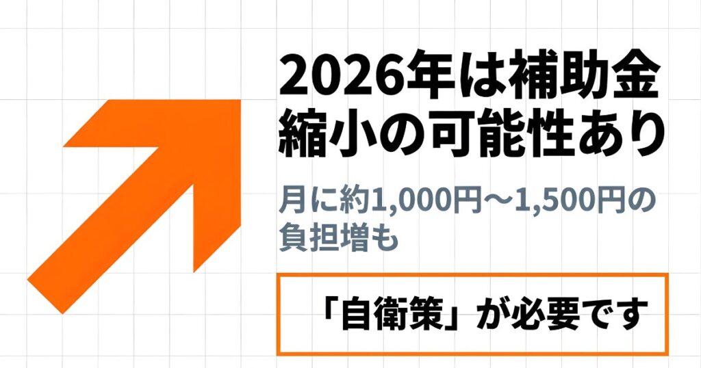 2026年は補助金縮小の可能性があり、月に約1,000円から1,500円の負担増も予想されるため自衛策が必要であることを示すスライド。