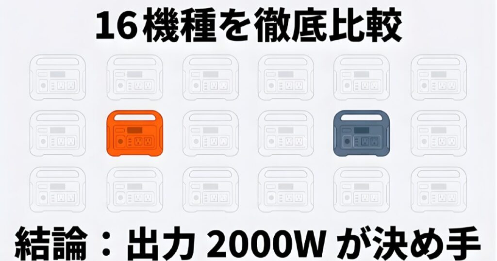 16機種のスペックを徹底比較した結果、出力2000Wが決め手となり、選ぶべき2台を厳選した結論スライド。