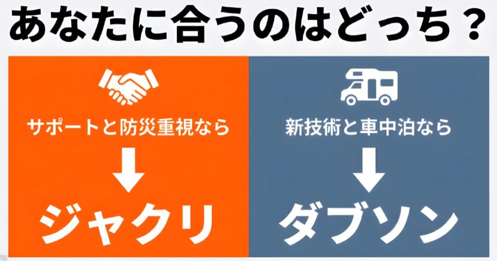 サポートと防災重視ならJackery、新技術と車中泊重視ならDABBSSON。用途に合わせて選ぶための比較スライド。
