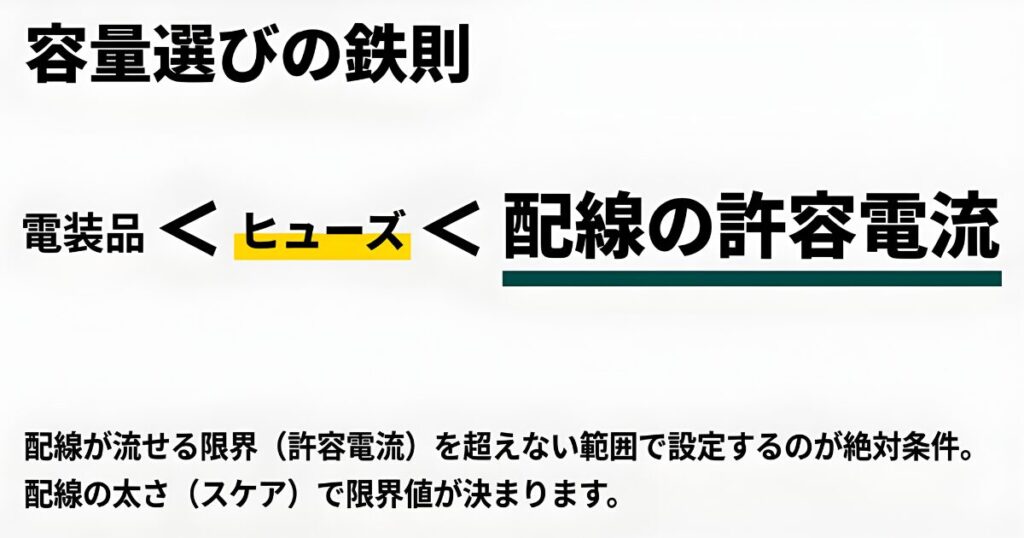 電装品の消費電流よりも大きく、配線の許容電流よりも小さい値でヒューズ容量を設定することを示す「容量選びの鉄則」のスライド。