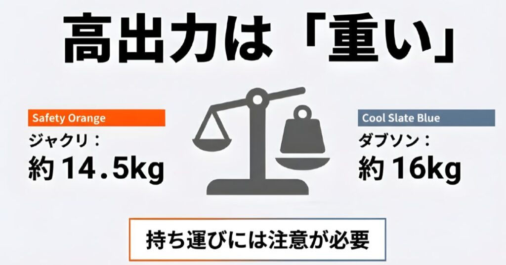 高出力モデルのデメリットである重量の比較。Jackery約14.5kg、DABBSSON約16kgの数値と持ち運びの注意点。