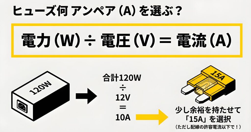 120Wの機器を12Vで使用する場合、10Aの電流が流れるため、余裕を持たせて15Aのヒューズを選択する計算プロセスの図解。