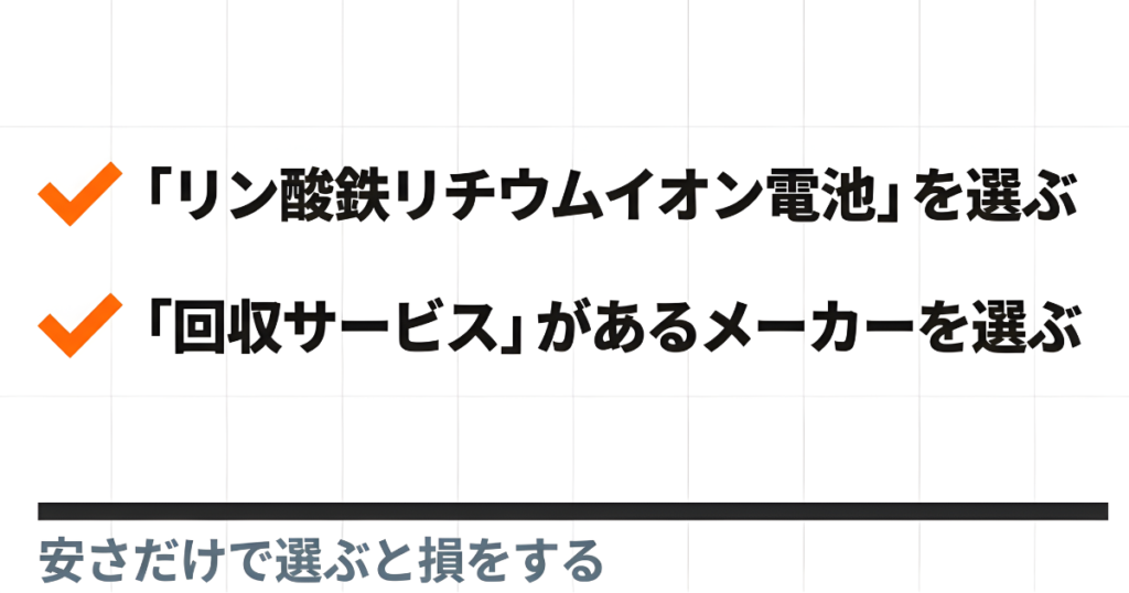 リン酸鉄リチウムイオン電池を選び、回収サービスがあるメーカーを選ぶこと。安さだけで選ぶと損をすることを示すスライド。