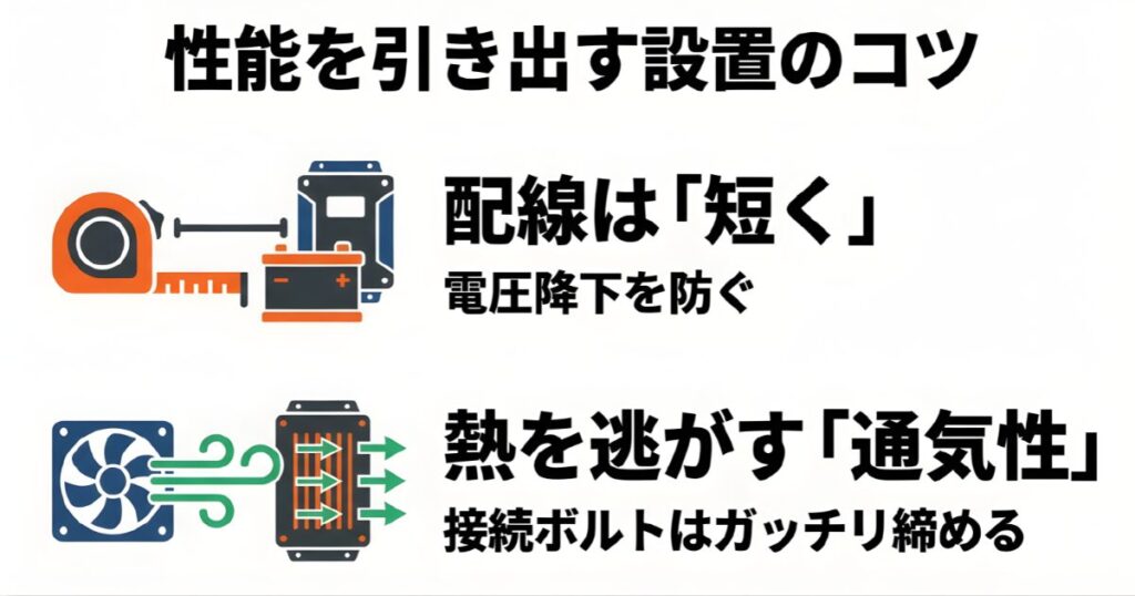 電圧降下を防ぐための短い配線、熱を逃がす通気性の確保、接続ボルトの確実な締め付けを説明するイラスト
