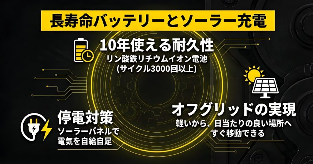 リン酸鉄リチウムイオン電池の耐久性とソーラーパネルによる電気の自給自足を説明する図解
