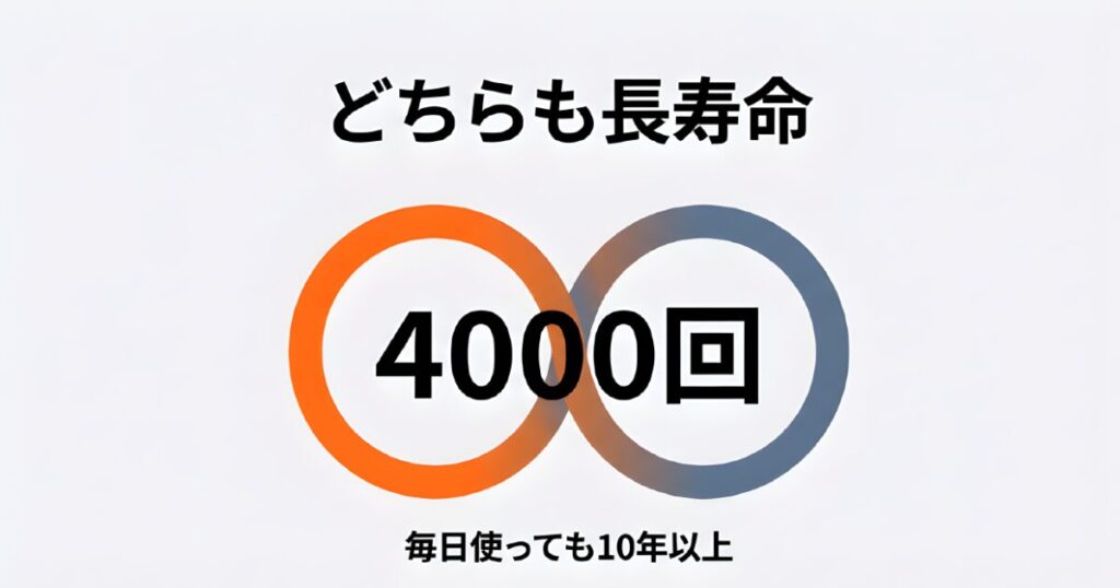 JackeryとDABBSSONどちらも長寿命。サイクル寿命4000回で毎日使っても10年以上使用可能なスペックの解説。