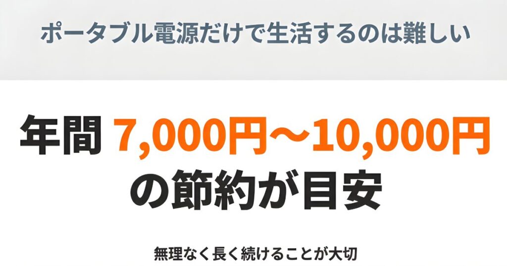 ポータブル電源だけで生活するのは難しく、年間7,000円〜10,000円の節約が目安。無理なく長く続けることが大切という内容のスライド。