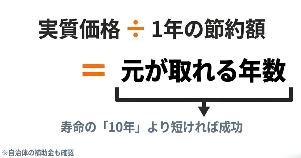 実質価格÷1年の節約額＝元が取れる年数。寿命の10年より短ければ成功という計算式を示すスライド。