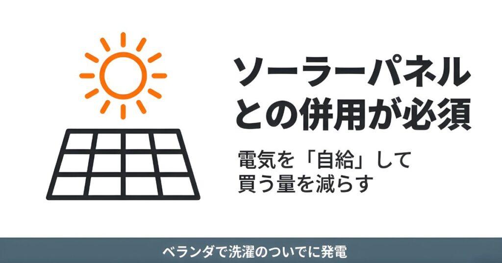 ソーラーパネルとの併用が必須。ベランダで発電して電気を自給し、買う量を減らすイメージのスライド。