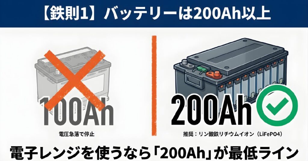 2000Wインバーター使用時の鉄則として、最低200Ah以上のリン酸鉄リチウムイオンバッテリー（LiFePO4）を推奨する比較画像
