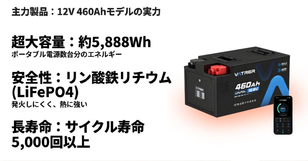 容量5,888Whを誇る12V 460Ahバッテリーのスペック。リン酸鉄リチウム(LiFePO4)採用による安全性と5,000回以上のサイクル寿命を紹介。
