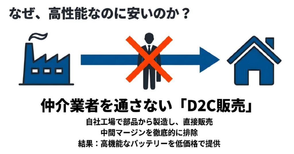 自社工場からユーザーへ直接販売するD2C(Direct to Consumer)モデルの図解。中間マージンを排除することで高機能バッテリーを安く提供できる仕組み。