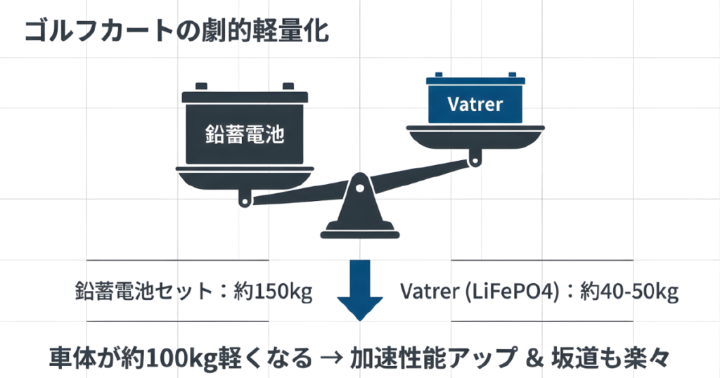 従来の鉛蓄電池とVatrer製リチウムバッテリーの重量比較。約100kgの軽量化により加速性能や坂道走行が改善されるメリットの図解。