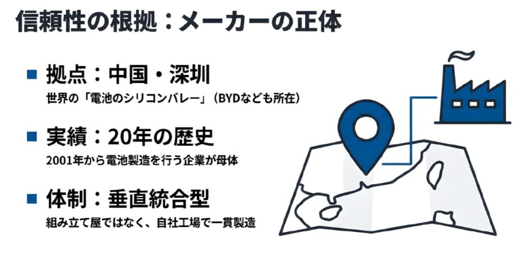 中国・深圳に拠点を置くVatrer Powerの所在地と、2001年から続く電池製造の歴史、垂直統合型の一貫生産体制を説明する図解。
