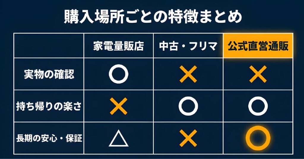 ポータブル電源の購入場所ごとの特徴（家電量販店・中古・公式通販）のメリット・デメリット比較表
