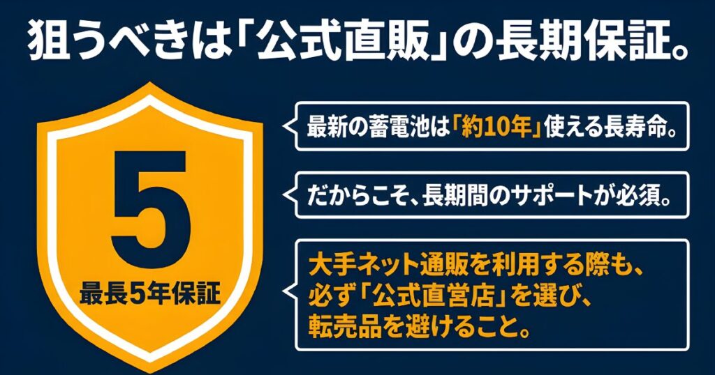 約10年使える最新ポータブル電源だからこそ公式直営店の長期保証が必須